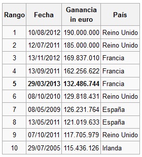 Tabla de premios máximos repartidos en euromillones